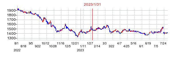 2023年1月31日 11:20前後のの株価チャート